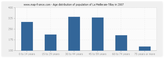 Age distribution of population of La Meilleraie-Tillay in 2007